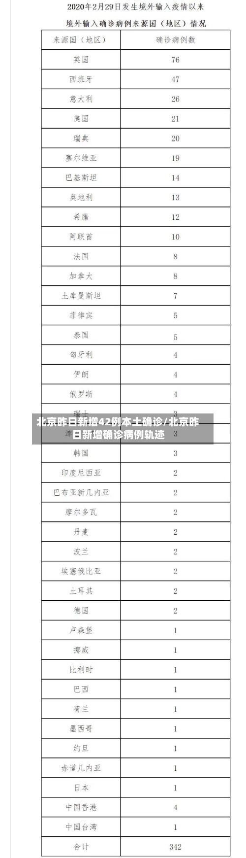 北京昨日新增42例本土确诊/北京昨日新增确诊病例轨迹-第3张图片