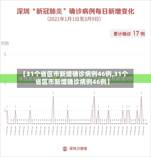 【31个省区市新增确诊病例46例,31个省区市新增确诊病例46例】-第2张图片