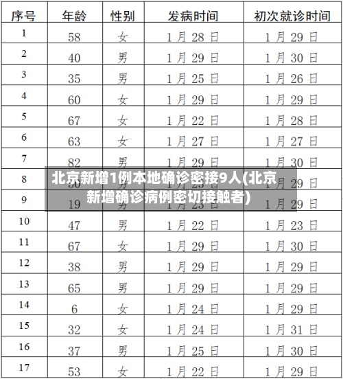 北京新增1例本地确诊密接9人(北京新增确诊病例密切接触者)