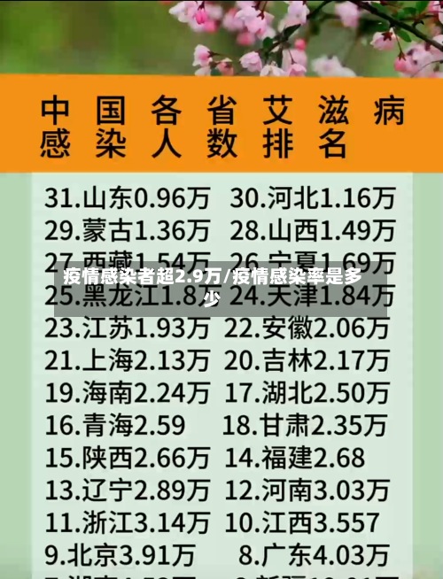 疫情感染者超2.9万/疫情感染率是多少