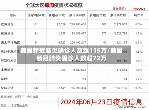 美国新冠肺炎确诊人数超115万/美国新冠肺炎确诊人数超72万