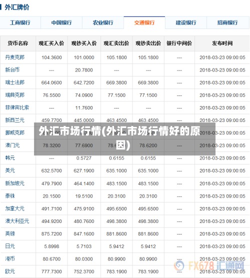 外汇市场行情(外汇市场行情好的原因)