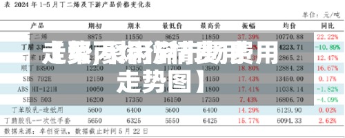 【聚丙烯行情费用走势,聚丙烯市场费用走势图】