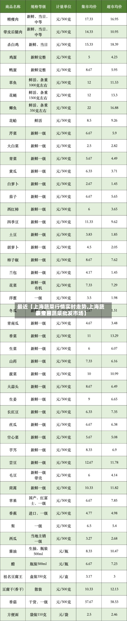最近【上海蔬菜行情实时走势,上海蔬菜费用表今日蔬菜批发市场】