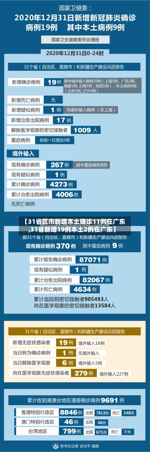 【31省区市新增本土确诊11例在广东,31省新增19例本土2例在广东】
